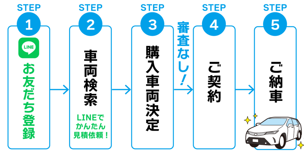 かえロン 契約の流れ