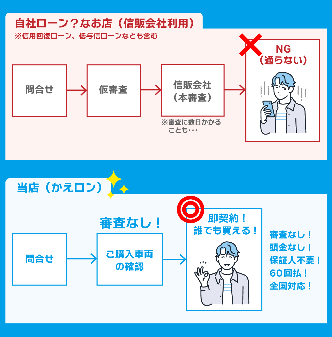 かえロンの自社ローンと一般的な自社ローンの違い
